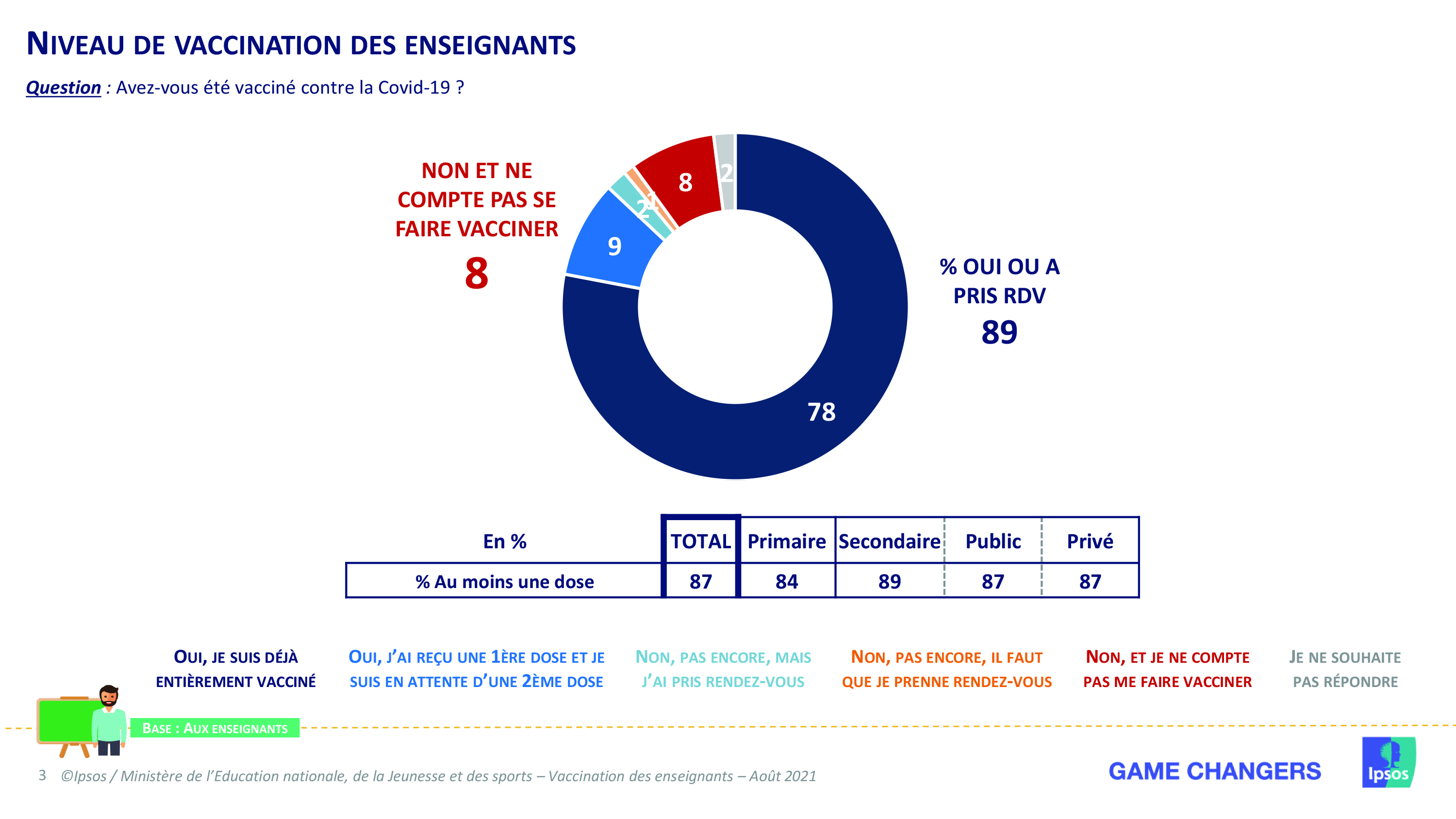 Gestion de la crise du Coronavirus dans l'Éducation Nationale - Page 31 Vaccination---chiffres-ipsos-92729