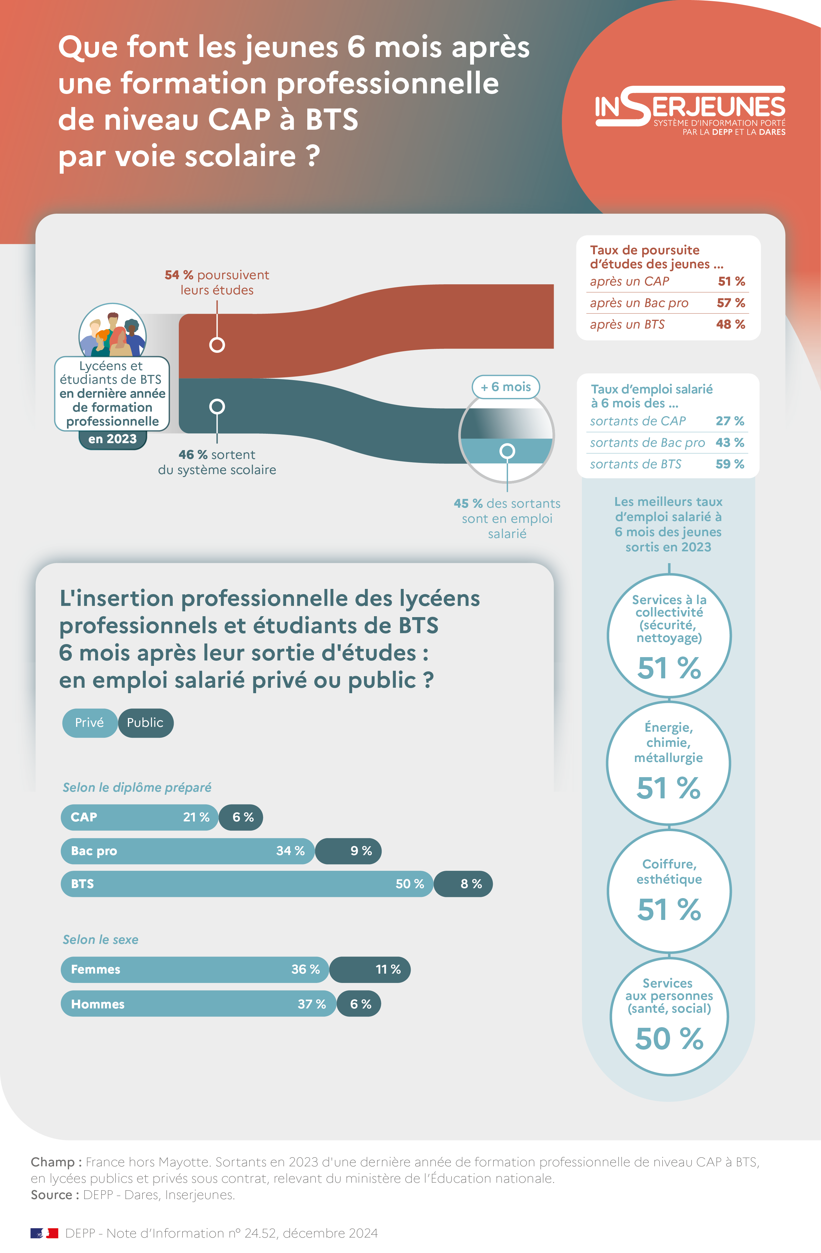 infographie sur l'insertion des lycéens professionnels 6 mois après leur sortie d'études