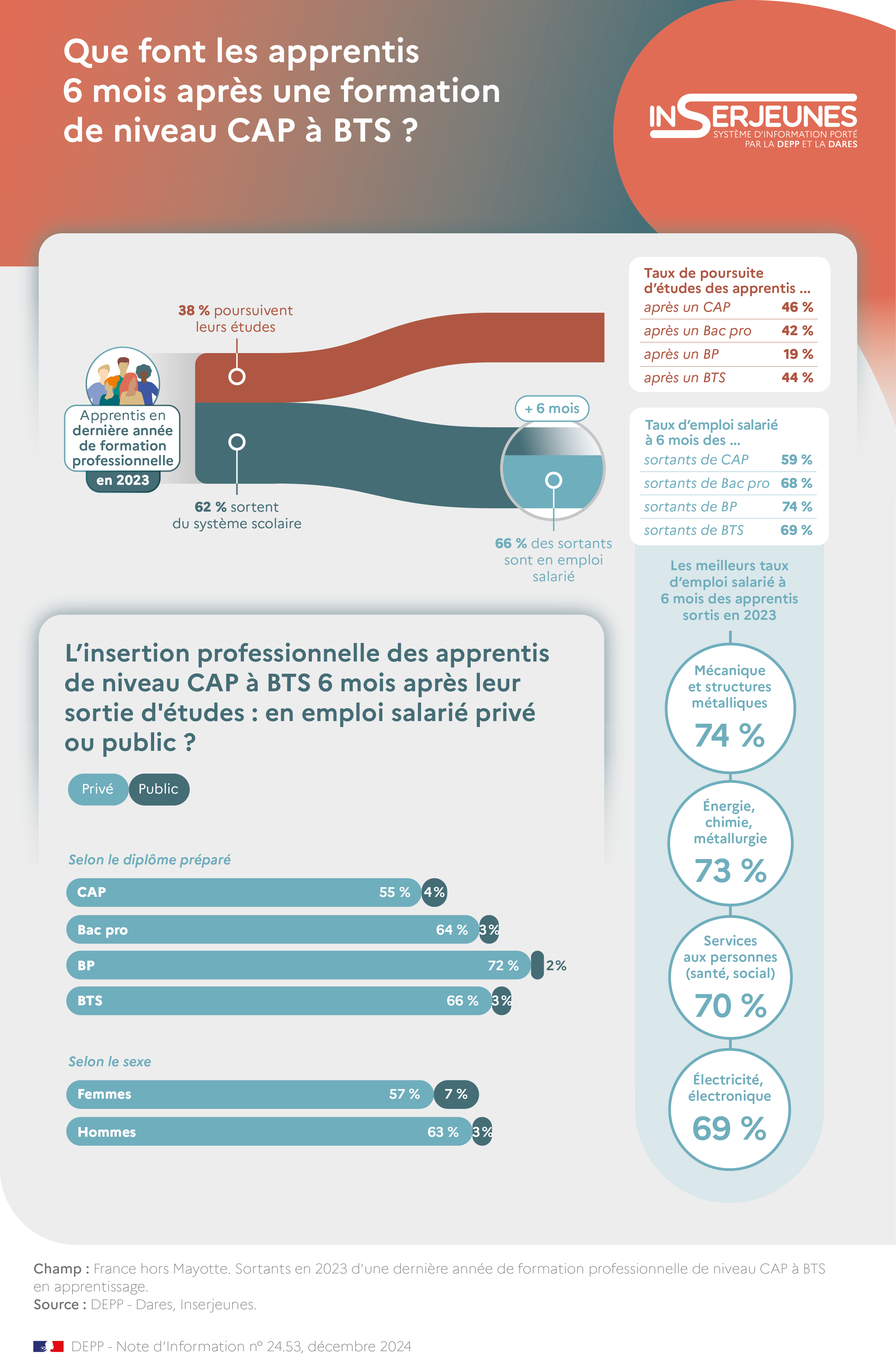 L'insertion professionnelle des apprentis 6 mois leur sortie d'études