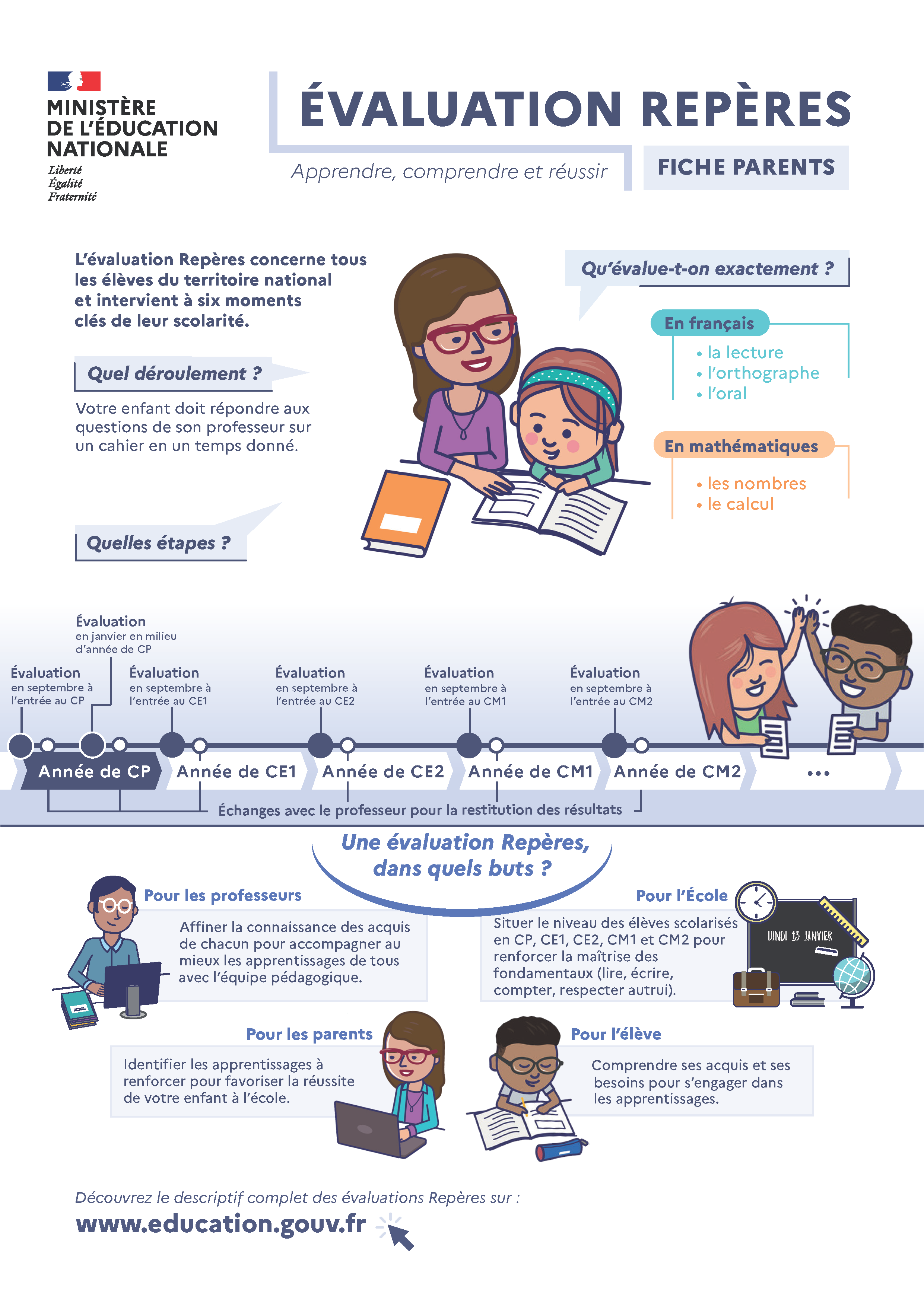 Evaluations repères CP - Fiche parents de présentation