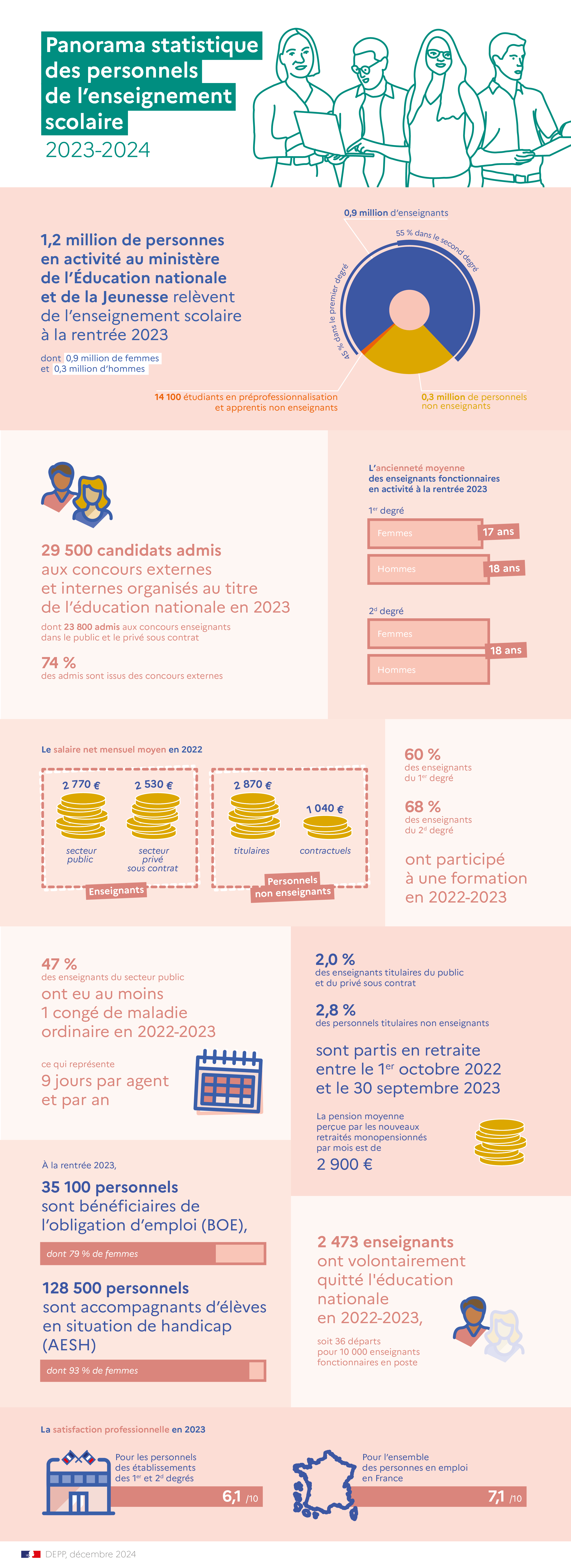 Infographie Panorama statistique des personnels de l'enseignement scolaire 2023-2024