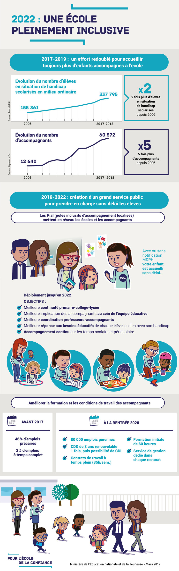 Infographie 2022 Une école Pleinement Inclusive Ministère De Leducation Nationale Et De 