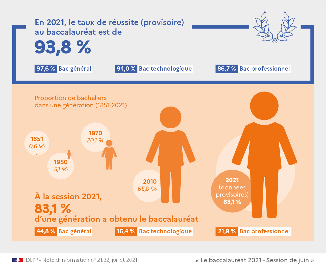 Taux De Reussite Bac 2022 - JonathanRhia