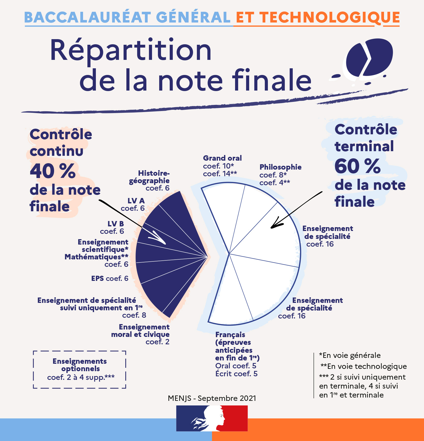 Tout Savoir Sur Le Baccalauréat, Les Réponses à Vos Questions ...