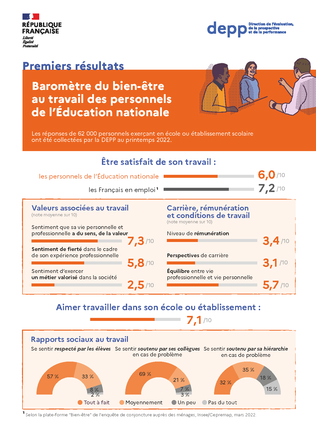 Pénurie d’enseignants : les candidats boudent l’inscription au concours de recrutement - Page 6 Infographie-premiers-r-sultats-du-barom-tre-du-bien--tre-a-travail-des-personnels-de-l-education-nationale-118514