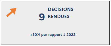 9 Décisions rendues (+80% par rapport à 2022)