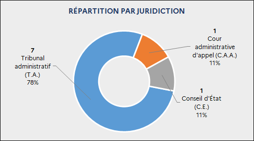 Répartition des décisions rendues par juridiction : 7 T.A. (78%) ; 1 C.E. (11%) ; 1 C.A.A. (11%)