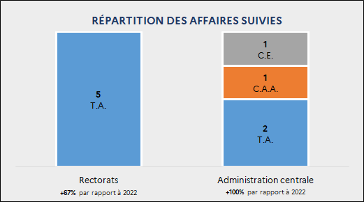 Répartition des décisions rendues par affaires suivies : Rectorats : 5 T.A. (+67% par rapport à 2022) / Administration centrale :  2 T.A. ; 1 C.A.A. ; 1 C.E. (+100% par rapport à 2022)