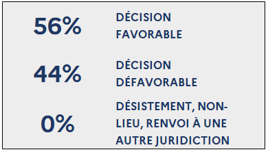 56% Décision favorable / 44% Décision défavorable / 0% Désistement, non-lieu, renvoi à une autre juridiction