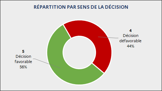 Répartition par sens de la décision : 5 Décision favorable (56%) / 4 Décision défavorable (44%)