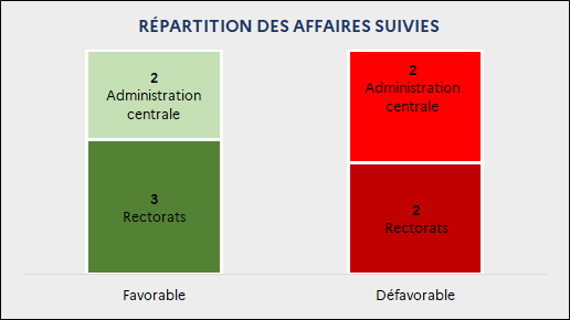 Répartition du sens de la décision par affaires suivies : Favorable : 3 Rectorats ; 2 Administration centrale / Défavorable : 2 Rectorats ; 2 Administration centrale