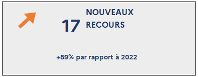 17 Nouveaux recours (+89% par rapport à 2022)