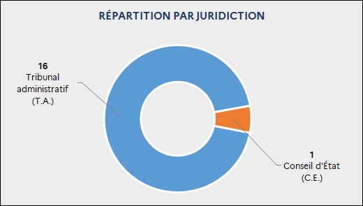 Répartition des nouveaux recours par juridiction : 16 T.A. ; 1 C.E.