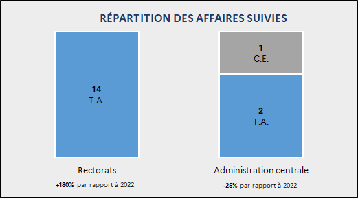 Répartition des nouveaux recours par affaires suivies : Rectorats : 14 T.A. (+180% par rapport à 2022) / Administration centrale : 2 T.A. ; 1 C.E. (-25% par rapport à 2022)