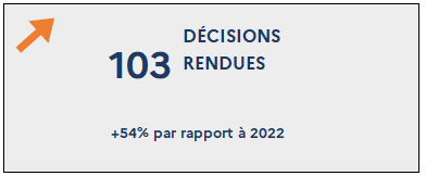 103 Décisions rendues (+54% par rapport à 2022