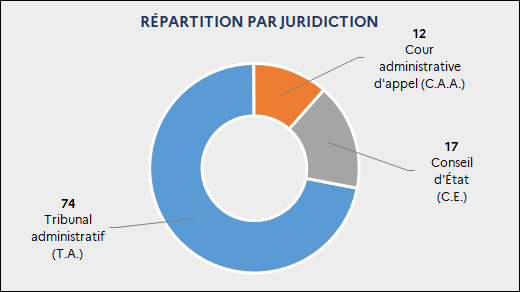 Répartition des décisions rendues par juridiction : 74 T.A. ; 17 C.E. ; 12 C.A.A.