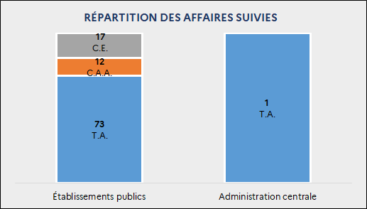 Répartition des décisions rendues par affaires suivies : Établissements publics : 73 T.A. ; 12 C.A.A. ; 17 C.E. / Administration centrale : 1 T.A.