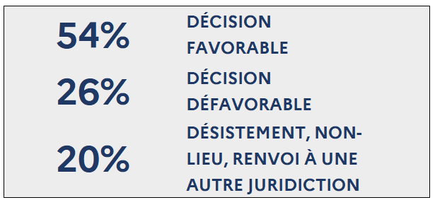 54% Décision favorable / 26% Décision défavorable / 20% Désistement, non-lieu, renvoi à une autre juridiction