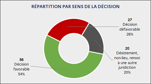 Répartition par sens de la décision : 56 Décision favorable (54%) / 27 Décision défavorable (26%) / 20 Désistement, non-lieu, renvoi à une autre juridiction (20%)