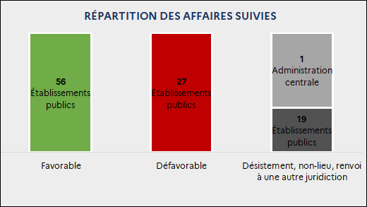 Répartition du sens de la décision par affaires suivies : Favorable : 56 Établissements publics / Défavorable : 27 Établissements publics / Désistement, non-lieu, renvoi à une autre juridiction : 19 Établissements publics ; 1 Administration centrale