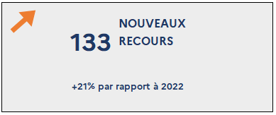 133 Nouveaux recours (+21% par rapport à 2022)