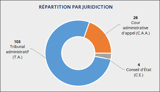 Répartition des nouveaux recours par juridiction : 103 T.A. ; 26 C.A.A. ; 4 C.E.