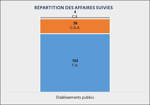 Répartition des nouveaux recours par affaires suivies : Établissements publics : 103 T.A. ; 26 C.A.A. ; 4 C.E.