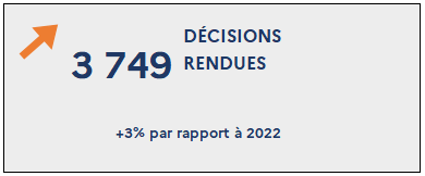 3 749 Décisions rendues (+3% par rapport à 2022)