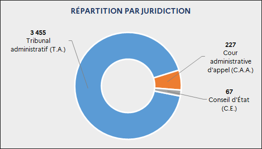 Répartition des décisions rendues par juridiction : 3 455 T.A. ; 227 C.A.A. ; 67 C.E.