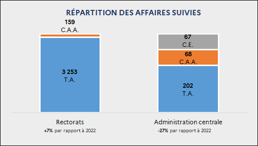 Répartition des décisions rendues par affaires suivies : Rectorats : 3 253 T.A. ; 159 C.A.A. (+7% par rapport à 2022) / Administration centrale : 202 T.A. ; 68 C.A.A. ; 67 C.E. (-27% par rapport à 2022)