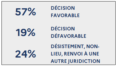 57% Décision favorable / 19% Décision défavorable / 24% Désistement, non-lieu, renvoi à une autre juridiction