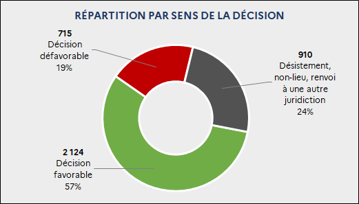 Répartition par sens de la décision : 2 124 Décision favorable (57%) / 910 Désistement, non-lieu, renvoi à une autre juridiction (24%) / 715 Décision défavorable (19%)