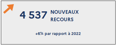 4 537 Nouveaux recours (+6% par rapport à 2022)