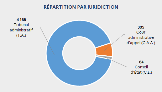 Répartition des nouveaux recours par juridiction : 4 168 T.A. ; 305 C.A.A. ; 64 C.E.