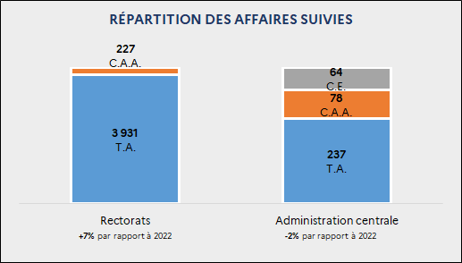 Répartition des nouveaux recours par affaires suivies : Rectorats : 3 931 T.A. ; 227 C.A.A. (+7% par rapport à 2022) / Administration centrale : 237 T.A. ; 78 C.A.A. ; 64 C.E. (-2% par rapport à 2022)