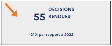 55 Décisions rendues (-21% par rapport à 2022)