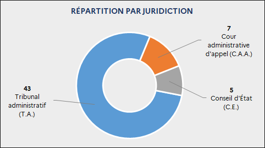 Répartition des décisions rendues par juridiction : 43 T.A. ; 7C.A.A. ; 5 C.E.