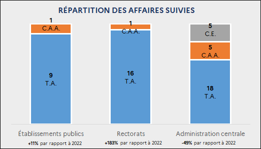 Répartition des décisions rendues par affaires suivies : Établissements publics : 9 T.A. ; 1 C.A.A. (+11% par rapport à 2022) / Rectorats : 16 T.A. ; 1 C.A.A. (+183% par rapport à 2022) / Administration centrale : 18 T.A. ; 5 C.A.A. ; 5 C.E. (-49% par rapport à 2022)