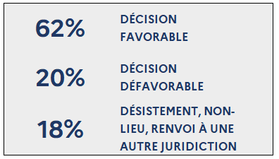 62% Décision favorable / 20% Décision défavorable / 18% Désistement, non-lieu, renvoi à une autre juridiction