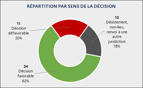 Répartition par sens de la décision : 34 Décision favorable (62%) / 11 Décision défavorable (20%) / 10 Désistement, non-lieu, renvoi à une autre juridiction (18%)