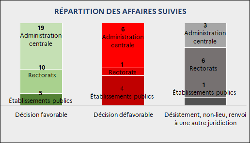 Répartition du sens de la décision par affaires suivies : Favorable : 5 Établissements publics ; 10 Rectorats ; 19 Administration centrale / Défavorable : 4 Établissements publics ; 1 Rectorats ; 6 Administration centrale / Désistement, non-lieu, renvoi à une autre juridiction : 1 Établissements publics ; 6 Rectorats ; 3 Administration centrale