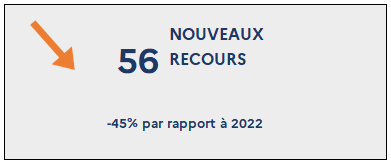 56 Nouveaux recours (-45% par rapport à 2022)