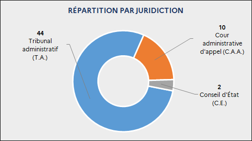 Répartition des nouveaux recours par juridiction : 44 T.A. ; 10 C.A.A. ; 2 C.E.