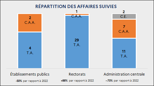 Répartition des nouveaux recours par affaires suivies : Établissements publics : 4 T.A. ; 2 C.A.A. (-50% par rapport à 2022) / Rectorats : 29 T.A. ; 1 C.A.A. (+88% par rapport à 2022) / Administration centrale : 11 T.A. ; 7 C.A.A. ; 2 C.E. (-73% par rapport à 2022)