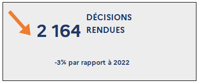 2 164 Décisions rendues (-3% par rapport à 2022)