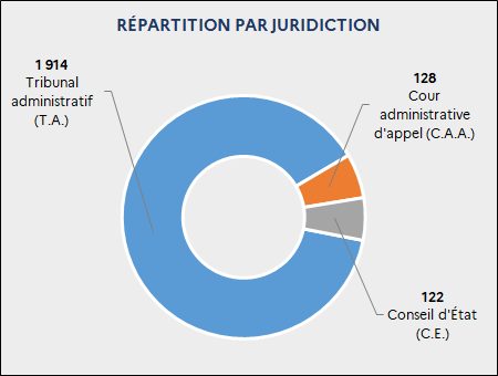 Répartition des décisions rendues par juridiction : 1 914 T.A. ; 128 C.A.A. ; 122 C.E.