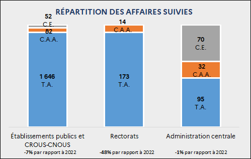 Répartition des décisions rendues par affaires suivies : Établissements publics et CROUS-CNOUS : 1 646 T.A. ; 82 C.A.A. ; 52 C.E. (-7% par rapport à 2022) / Rectorats : 173 T.A. ; 14 C.A.A. (-48% par rapport à 2022) / Administration centrale : 95 T.A. ; 32 C.A.A. ; 70 C.E. (-1% par rapport à 2022)