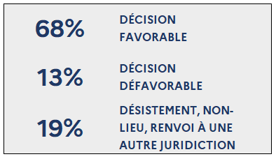 68% Décision favorable / 13% Décision défavorable / 19% Désistement, non-lieu, renvoi à une autre juridiction