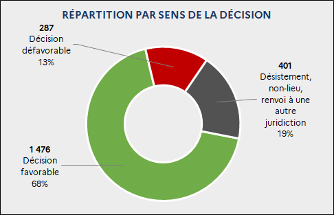 Répartition par sens de la décision : 1 476 Décision favorable (68%) / 401 Désistement, non-lieu, renvoi à une autre juridiction (19%) / 287 Décision défavorable (13%)