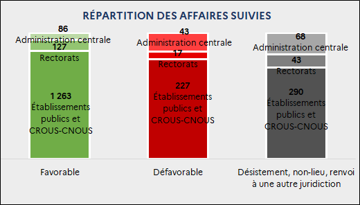 Répartition du sens de la décision par affaires suivies : Favorable : 1 263 Établissements publics et CROUS-CNOUS ; 127 Rectorats ; 86 Administration centrale / Défavorable : 227 Établissements publics et CROUS-CNOUS ; 17 Rectorats ; 43 Administration centrale / Désistement, non-lieu, renvoi à une autre juridiction : 290 Établissements publics et CROUS-CNOUS ; 43 Rectorats ; 68 Administration centrale